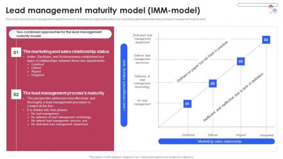 Lead Management Maturity Model Imm Model Various Techniques For Managing Clipart PDF