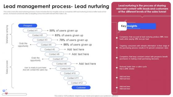 Lead Management Process Lead Nurturing Various Techniques For Managing Sample PDF