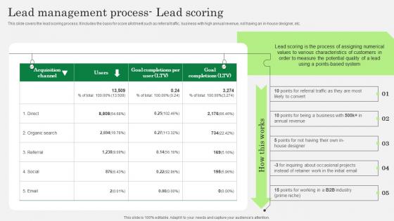 Lead Management Process Lead Scoring Optimizing Client Lead Handling Demonstration Pdf