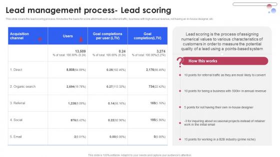 Lead Management Process Lead Scoring Various Techniques For Managing Professional PDF