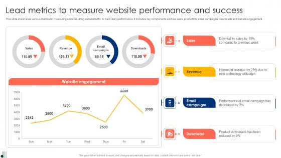 Lead Metrics To Measure Website Performance And Success Ppt Ideas Master Slide Pdf