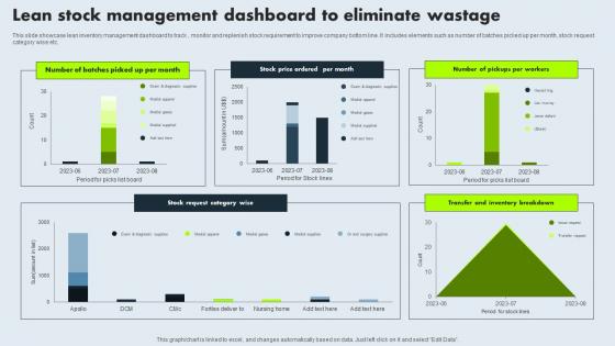 Lean Stock Management Dashboard To Eliminate Wastage Mockup Pdf