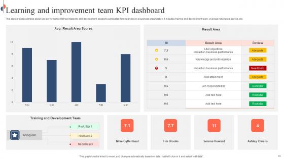 Learning And Improvement KPI Dashboard Ppt Powerpoint Presentation Complete Deck With Slides
