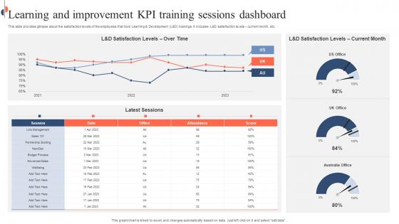 Learning And Improvement KPI Training Sessions Dashboard Mockup Pdf