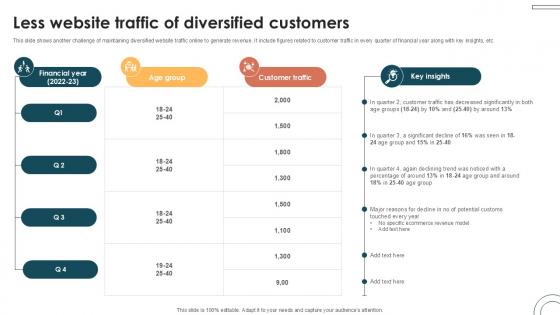 Less Website Traffic Of Diversified Internet Based Trade Structure Ppt Sample Less Website Traffic Of Diversified Internet Based Trade Structure Ppt Sample