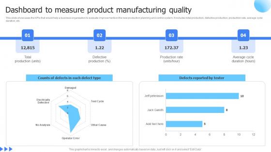 Leveraging Advanced Manufacturing Dashboard To Measure Product Professional Pdf