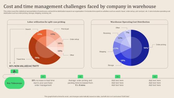 Leveraging Logistics Automation Cost And Time Management Challenges Faced Template Pdf