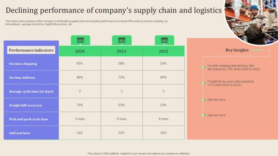 Leveraging Logistics Automation Declining Performance Of Companys Ideas Pdf