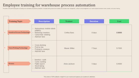 Leveraging Logistics Automation Employee Training For Warehouse Process Information Pdf