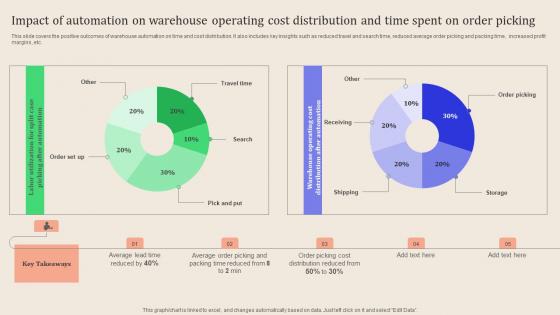 Leveraging Logistics Automation Impact Of Automation On Warehouse Clipart Pdf