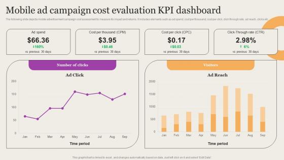 Leveraging Mobile Marketing Strategies Mobile Ad Campaign Cost Evaluation Kpi Sample Pdf