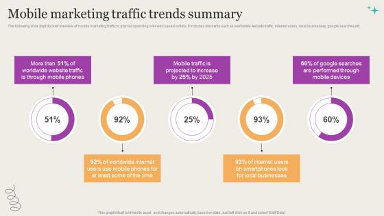 Leveraging Mobile Marketing Strategies Mobile Marketing Traffic Trends Summary Diagrams Pdf