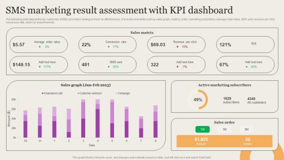 Leveraging Mobile Marketing Strategies Sms Marketing Result Assessment With Kpi Background Pdf