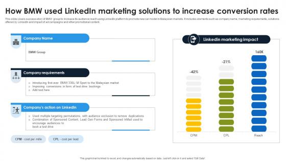 Linkedin Content Strategies How Bmw Used Linkedin Marketing Solutions MKT SS V