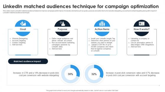 Linkedin Content Strategies Linkedin Matched Audiences Technique For Campaign MKT SS V