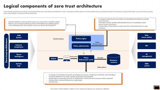 Logical Components Of Zero Trust Architecture Software Defined Perimeter SDP