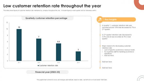 Low Customer Retention Rate Internet Based Trade Structure Ppt Presentation