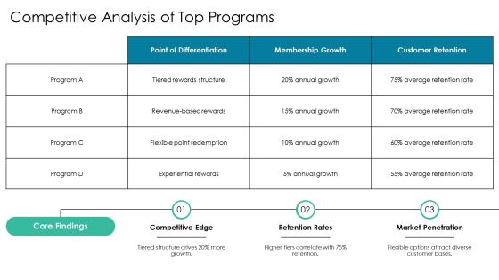 Loyalty Program Comparison Analysis Overview PPT Presentation AT Slide09