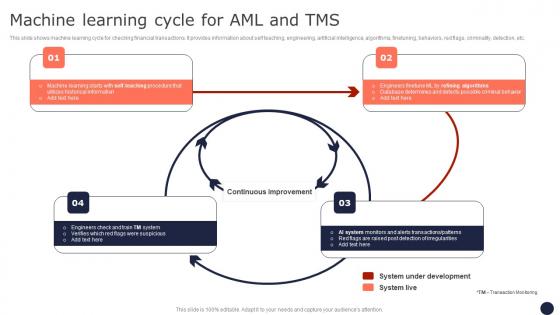 Machine Learning Cycle For AML And TMS Mitigating Corporate Scams And Robberies Template Pdf