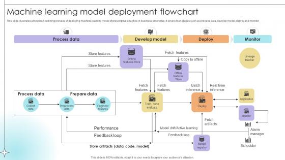 Machine Learning Model Deployment Flowchart Data Analytics SS V Machine Learning Model Deployment Flowchart Data Analytics SS V