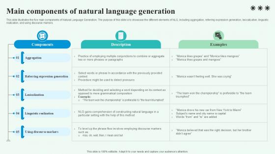 Main Components Of Natural Automated Content Generation PPT Template Main Components Of Natural Automated Content Generation PPT Template