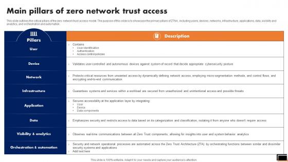 Main Pillars Of Zero Network Trust Access Software Defined Perimeter SDP