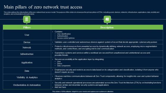 Main Pillars Of Zero Network Trust Access Zero Trust Network Security Professional Pdf