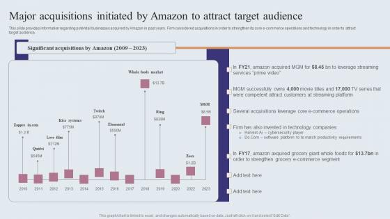 Major Acquisitions Initiated By Amazon To Attract Amazons Journey For Becoming Diagrams PDF