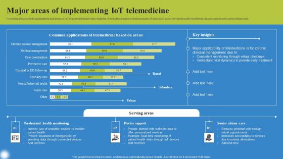 Major Areas Of Implementing IoT Deploying IoT Solutions For Enhanced Healthcare Demonstration Pdf