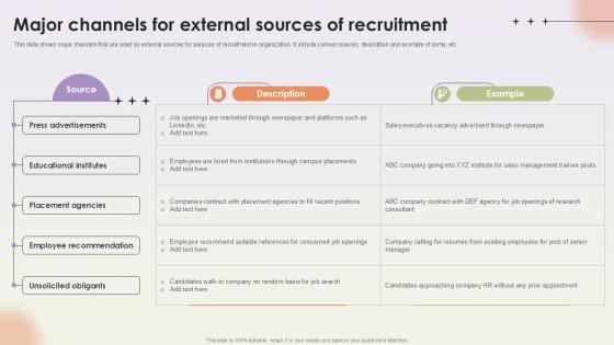 Major Channels For External Sources Workforce Procurement And Aptitude Evaluation Ppt Presentation