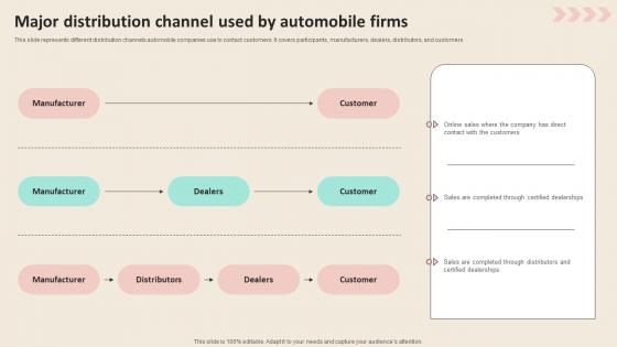 Major Distribution Channel Used By Promotional Strategies To Increase Summary PDF