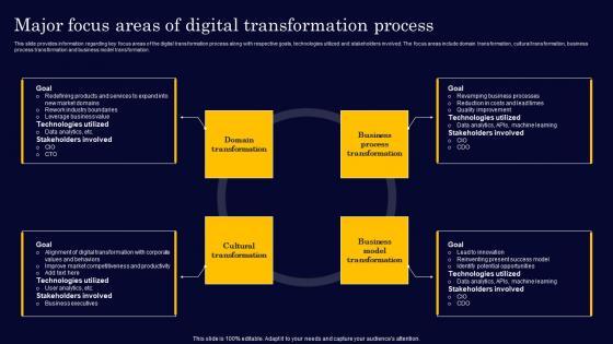 Major Focus Areas Of Digital Transformation Process Gen Tech Stack Playbook Summary Pdf