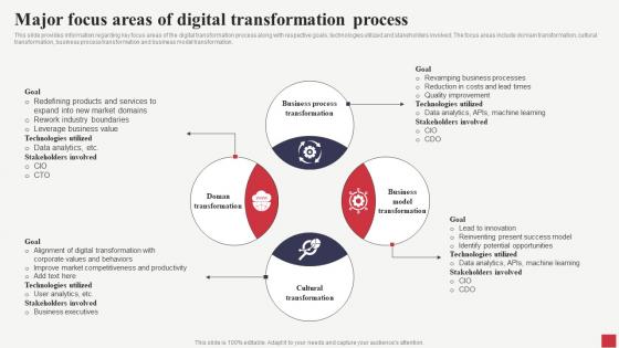 Major Focus Areas Of Digital Transformation Process Public Sector Digital Solutions Themes Pdf