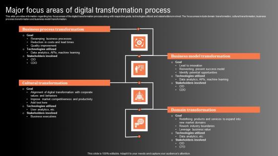 Major Focus Areas Of Digital Transformation Technological Innovation Playbook Introduction Pdf