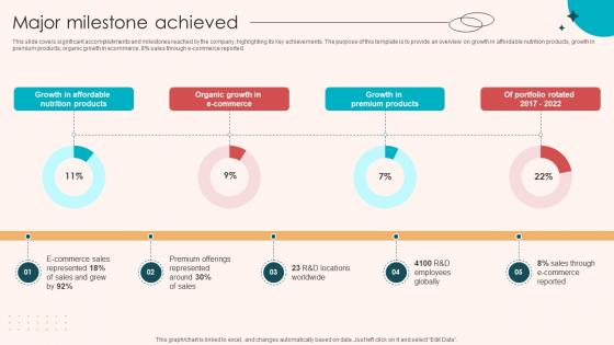 Major Milestone Achieved Retail Merchandising Company Investor Funding Elevator Pitch Deck Ppt Slides