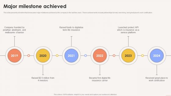 Major Milestone Achieved Term Life Insurance Platform Investor Funding Elevator Pitch Deck Major Milestone Achieved Term Life Insurance Platform Investor Funding Elevator Pitch Deck