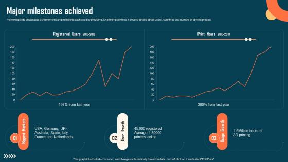 Major Milestones Achieved Astroprint Capital Raising Pitch Deck Formats Pdf