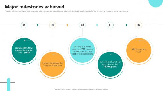 Major Milestones Achieved Digital Language Learning Solution Pitch Deck