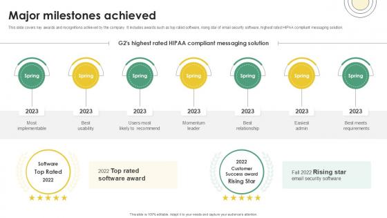 Major Milestones Achieved Email And Data Protection Platform Capital Funding Pitch Deck PPT Slide