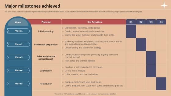Major Milestones Achieved Foreign Exchange Company Investor Funding Elevator Pitch Deck Major Milestones Achieved Foreign Exchange Company Investor Funding Elevator Pitch Deck