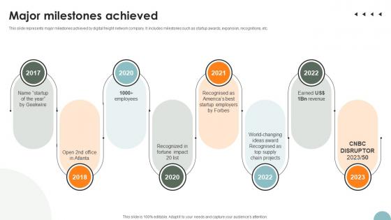 Major Milestones Achieved Freight Management Solution Investor Funding Elevator Pitch Deck