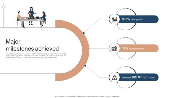 Major Milestones Achieved Investor Funding Elevator Pitch Deck For Online Learning Platform