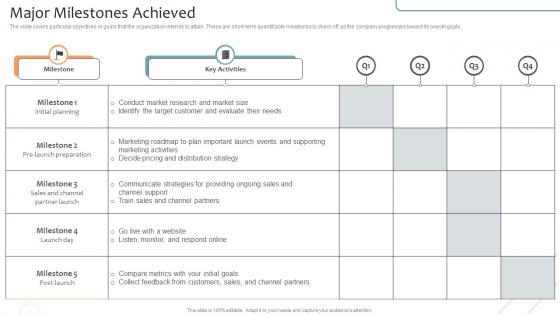 Major Milestones Achieved Virtual Learning Environments VLE Investor Funding Elevator Pitch Deck Major Milestones Achieved Virtual Learning Environments VLE Investor Funding Elevator Pitch Deck