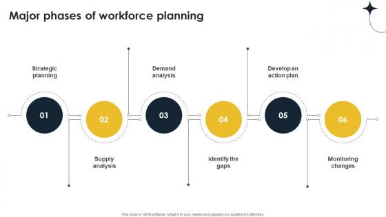 Major Phases Of Workforce Planning Implementing Personnel Downsizing Initiative