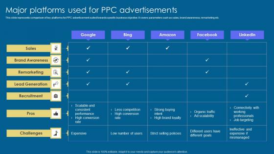 Major Platforms Used Implementation Of Digital Advertising Strategies Clipart Pdf