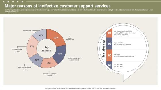 Major Reasons Of Ineffective Customer Support Boosting Customer Retention Rate With Live Chat