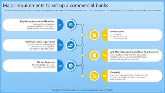Major Requirements To Set Up A Commercial Banks Complete Guide On Managing Banking Fin SS V