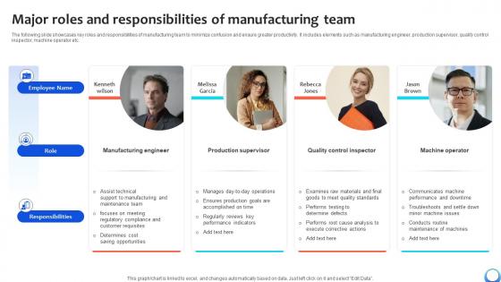 Major Roles And Responsibilities Of Manufacturing Team Automating Production Process Strategy SS V