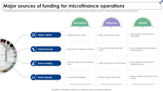 Major Sources Of Funding For Microfinance Operations Complete Guide To Microfinance Fin SS V Major Sources Of Funding For Microfinance Operations Complete Guide To Microfinance Fin SS V