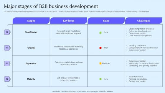 Major Stages Of B2B Business B2B Marketing Techniques To Attract Potential Slides Pdf